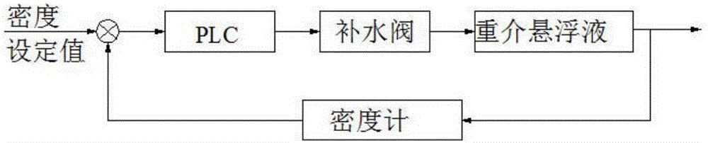 一種重介旋流器分選過程懸浮液密度自動控制系統(tǒng)的制作方法與工藝