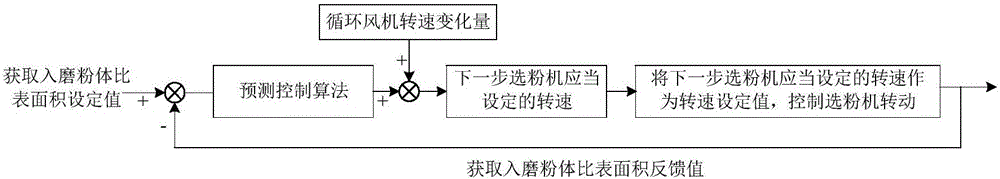 一種穩(wěn)定入磨粉體比表面積的方法與流程