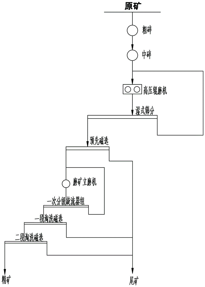 一種磁鐵礦破碎?磨礦?磁選工藝的制作方法與工藝