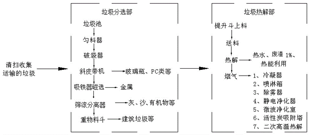 垃圾分选+热解处理炉一体化处理站设备及工艺的制作方法与工艺