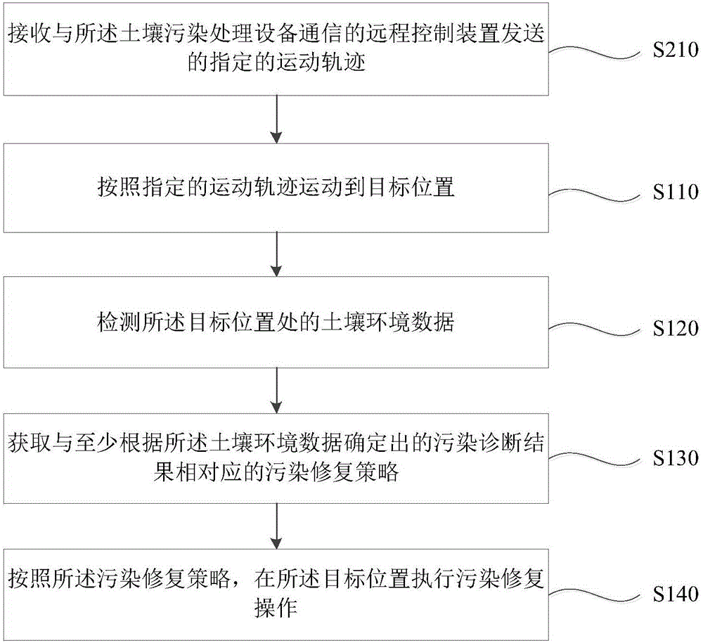 土壤污染處理方法和設(shè)備與流程