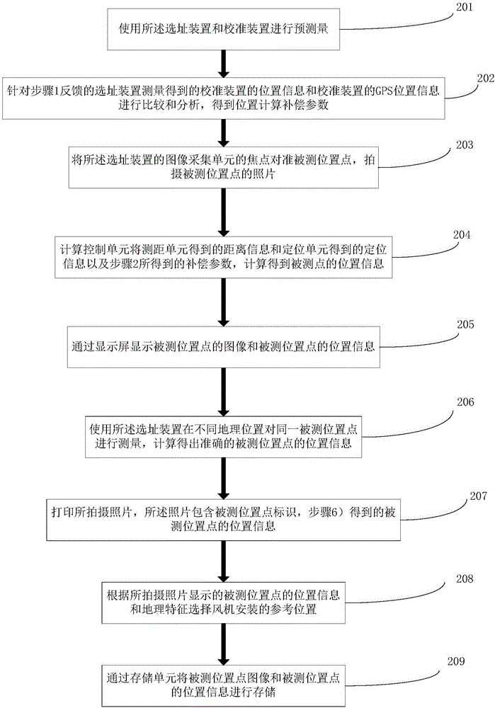 一种风机位置选址方法与流程