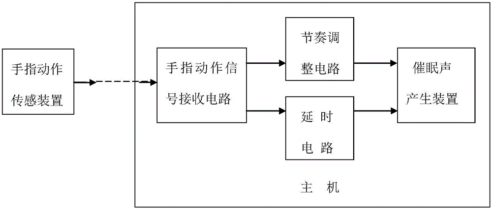 一種催眠裝置、催眠手機(jī)及催眠聲節(jié)奏的調(diào)整方法與流程