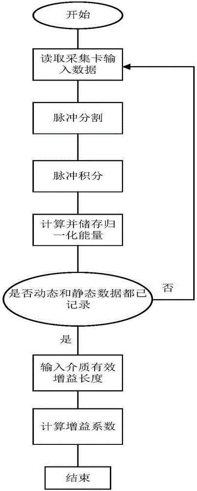 全光纖在線增益測(cè)量?jī)x的制作方法與工藝