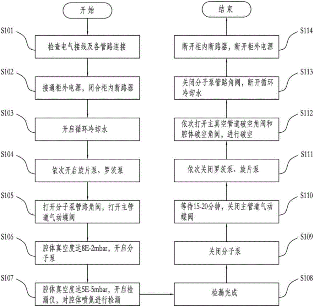 一种真空镀膜腔体检漏系统及检漏方法与流程