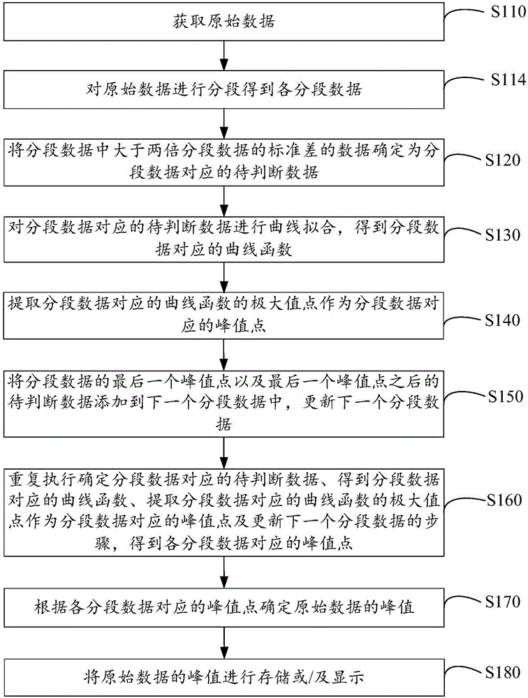 波形峰值檢測(cè)方法及裝置與流程