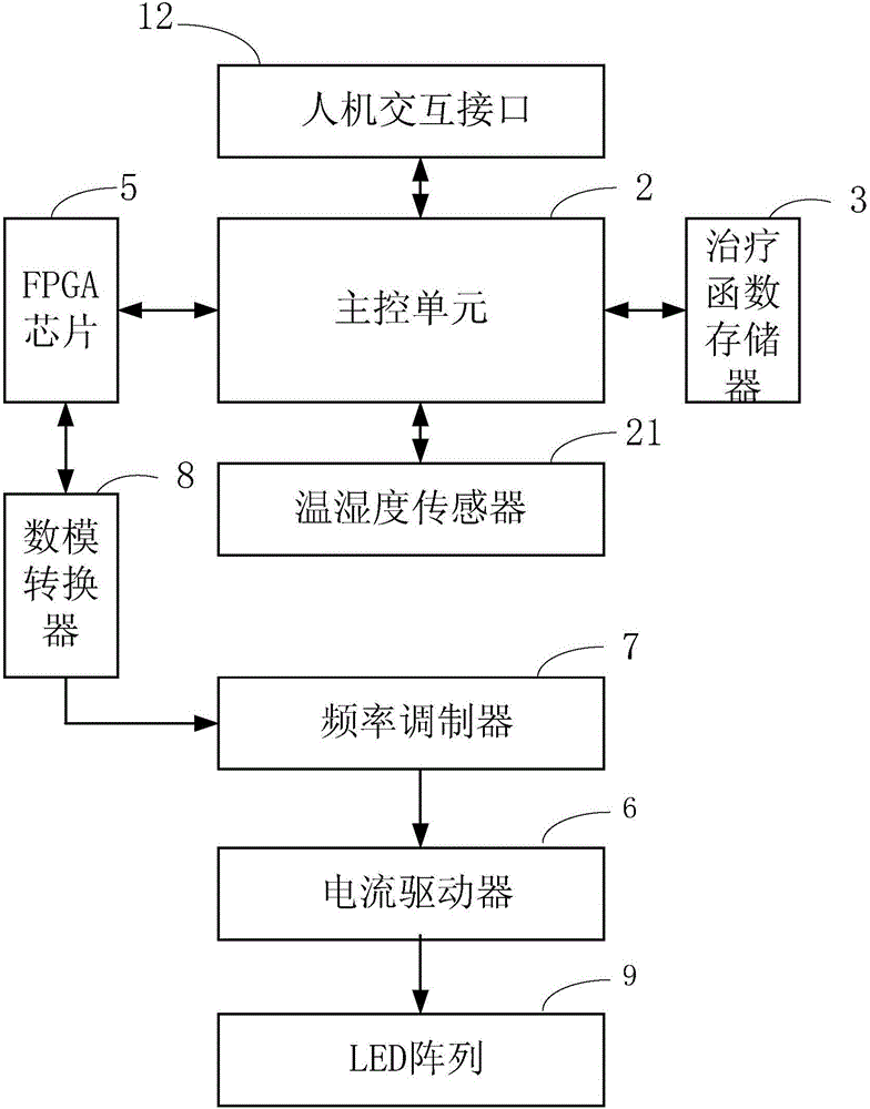 一種光動力腦功能治療儀的制作方法與工藝