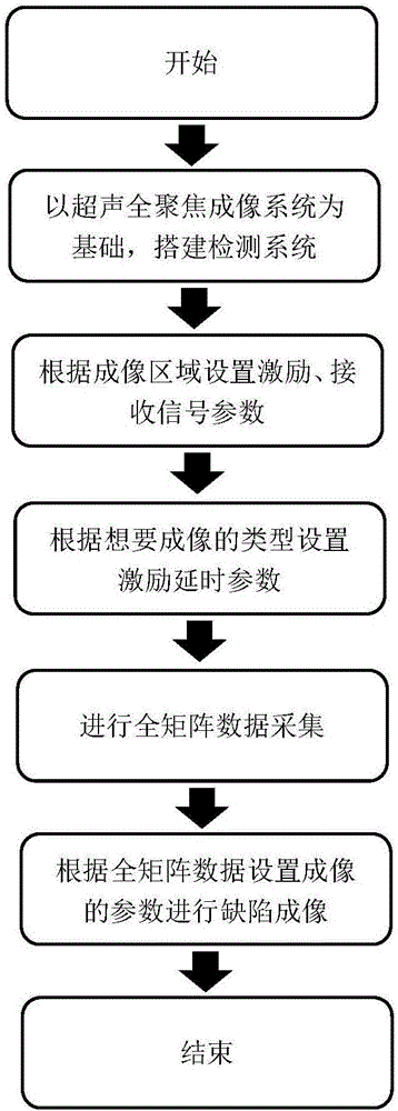 一种基于全矩阵数据的超声全聚焦成像系统的制作方法与工艺