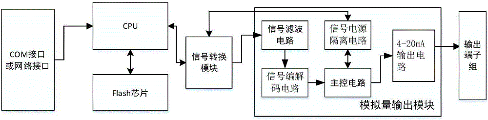 一種高精度PLC模擬量輸入模塊工裝測試方法及系統(tǒng)與流程