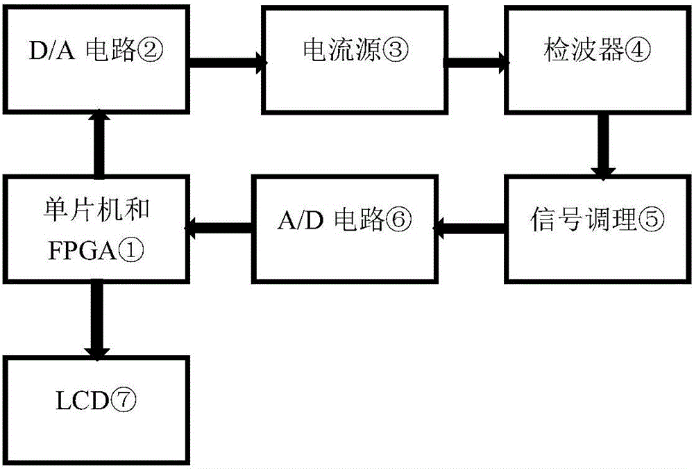 一種基于Goertzel變換算法的檢波器測(cè)試儀及測(cè)試方法與流程