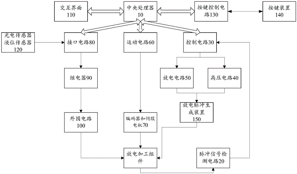 電火花機(jī)床及其控制系統(tǒng)的制作方法與工藝