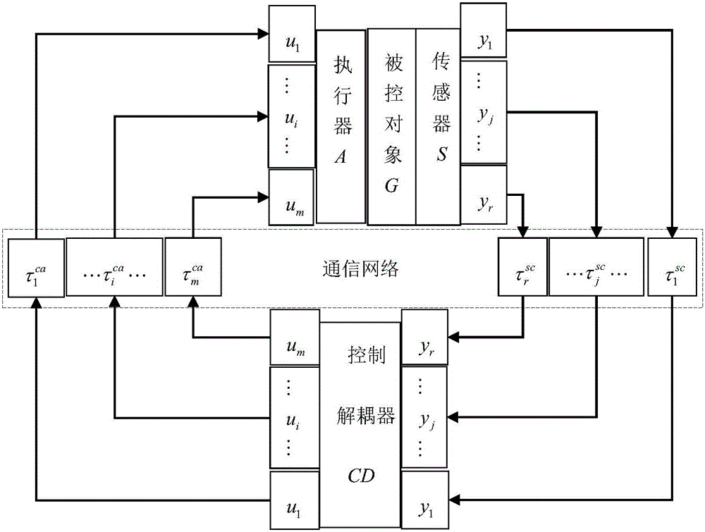 一種雙輸入雙輸出網(wǎng)絡(luò)解耦控制系統(tǒng)網(wǎng)絡(luò)時延補(bǔ)償方法與流程