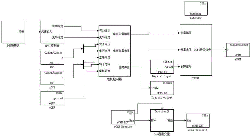 一种基于实时代码生成的风力发电试验平台及其试验方法与流程