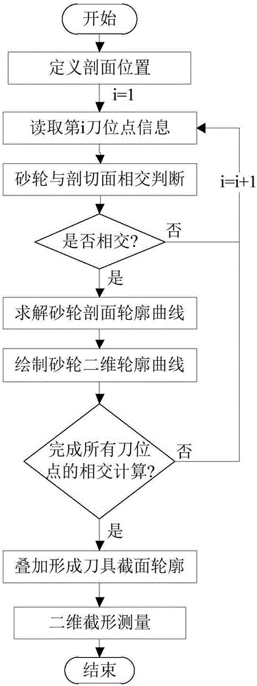 一種立銑刀磨削過程二維圖形仿真方法與流程