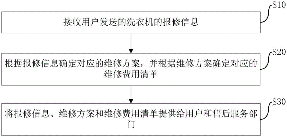 洗衣機(jī)的故障診斷方法、裝置及大數(shù)據(jù)平臺(tái)與流程