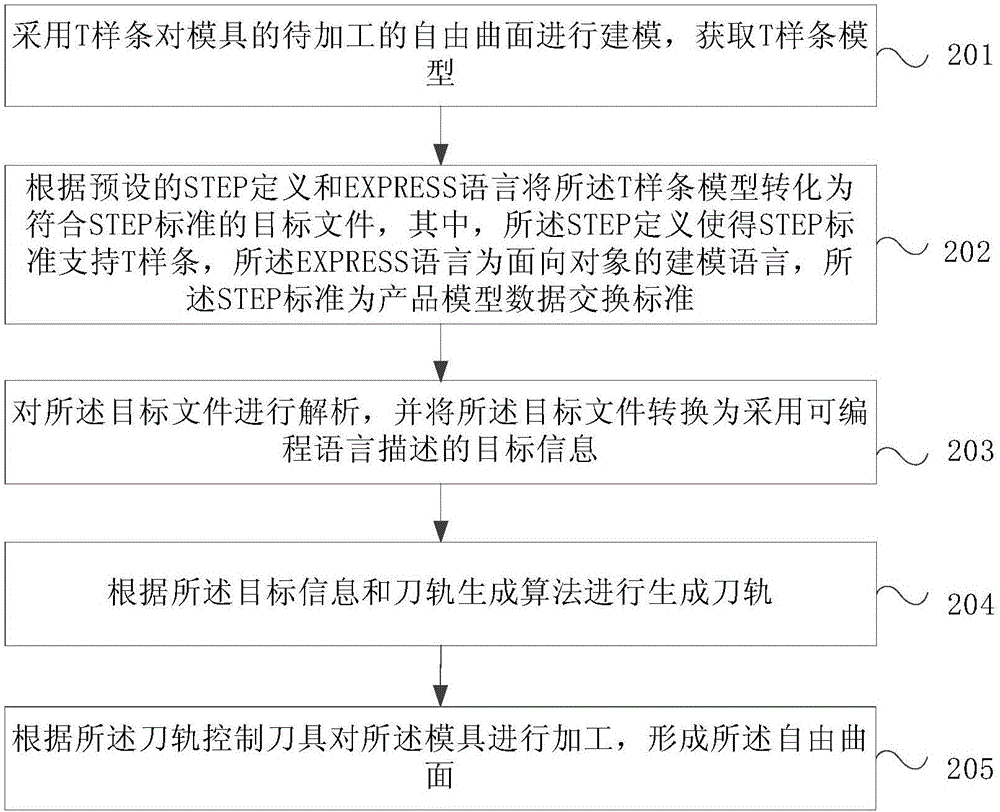 曲面加工的方法與裝置與流程