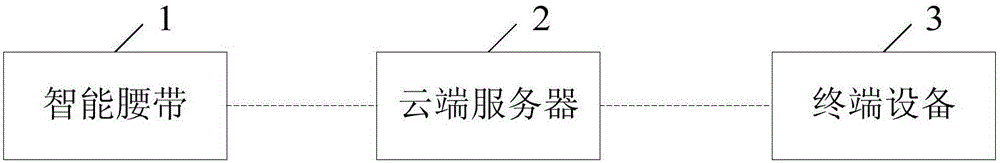 一种智能腰带的控制方法及系统与流程