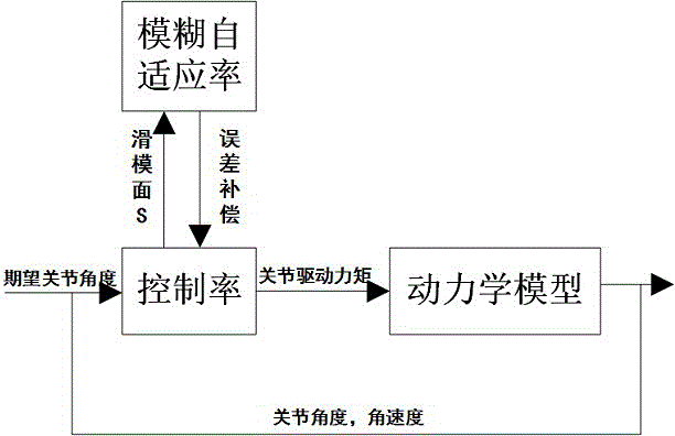 一種三自由度腕部結(jié)構(gòu)的滑模變結(jié)構(gòu)控制方法與流程