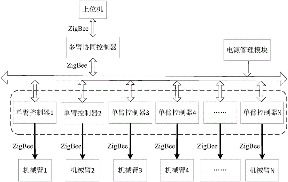 一種多機(jī)械臂無線控制柜和多機(jī)械臂控制系統(tǒng)的制作方法與工藝