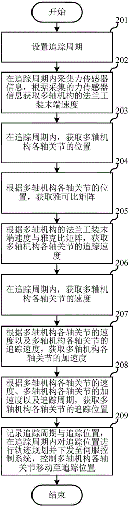 一種機(jī)器人控制方法與裝置與流程