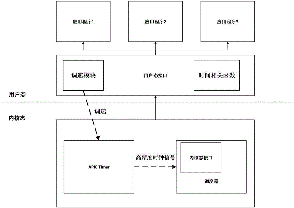 Windows操作系统环境下可调速定时器的实现方法与流程