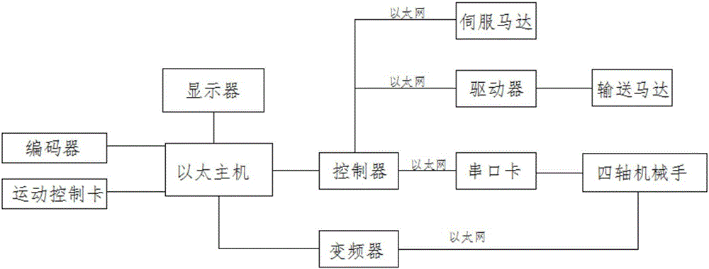 一种基于以太网的自动切割设备的制作方法与工艺