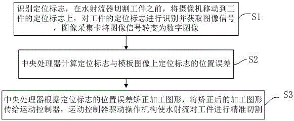 基于視覺定位的水射流切割系統(tǒng)及其切割方法與流程