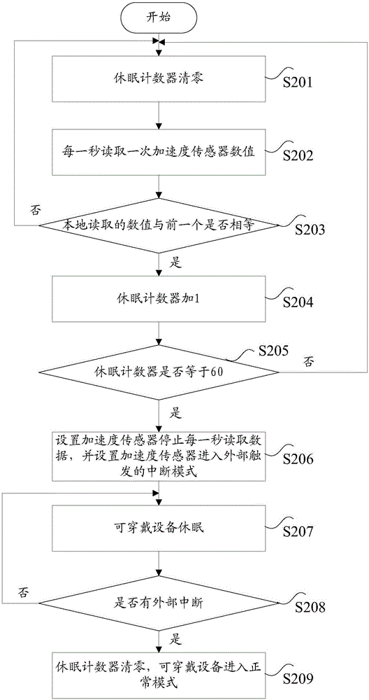 可穿戴设备的控制方法和装置与流程