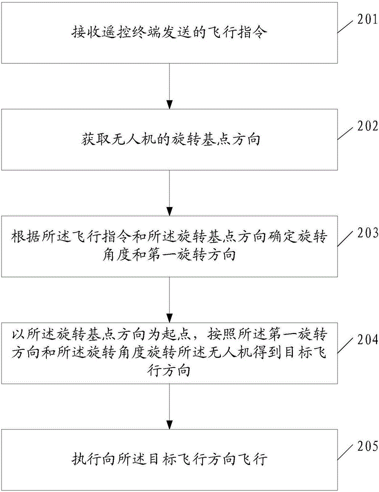 一種無(wú)人機(jī)無(wú)頭模式的飛行控制方法及無(wú)人機(jī)與流程