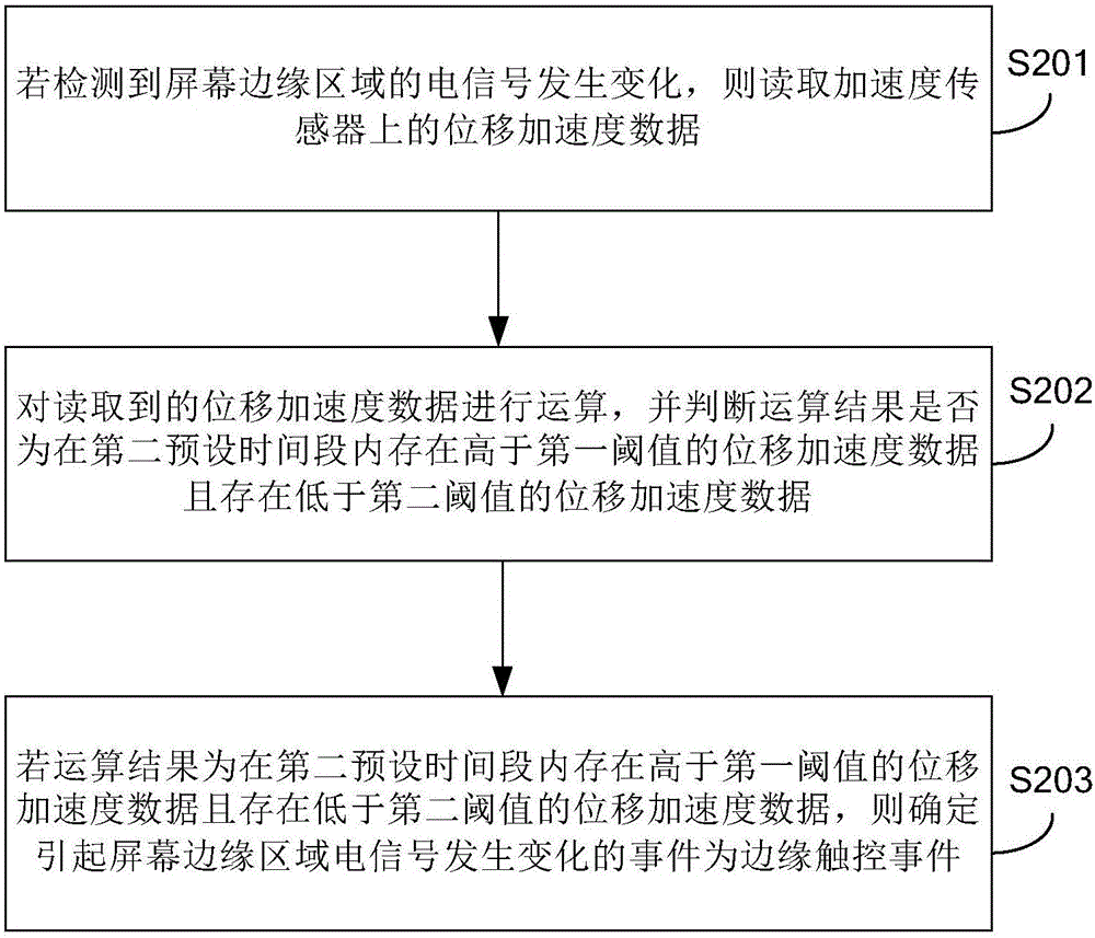 屏幕邊緣觸控事件的確定方法及裝置和移動終端與流程