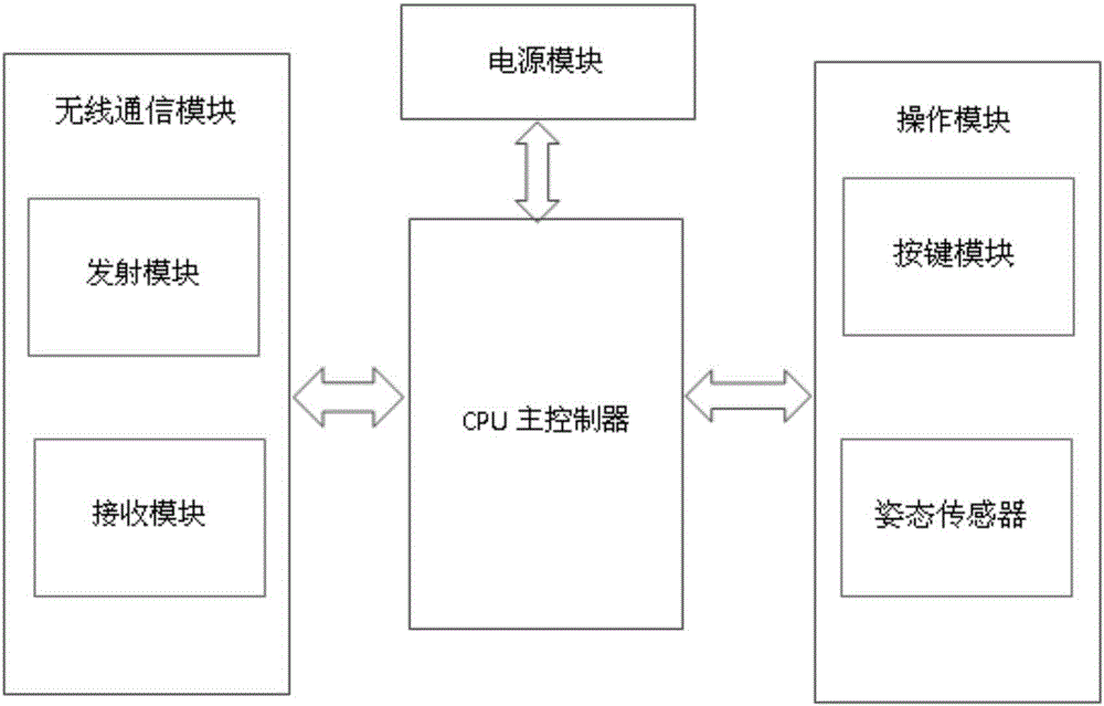 一種基于無線通信的手形鼠標(biāo)的制作方法與工藝