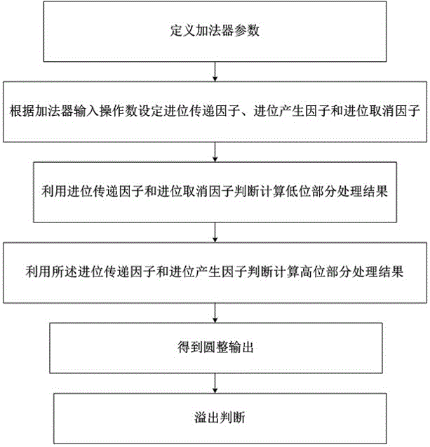 一种小数加法结果圆整方法与装置与流程