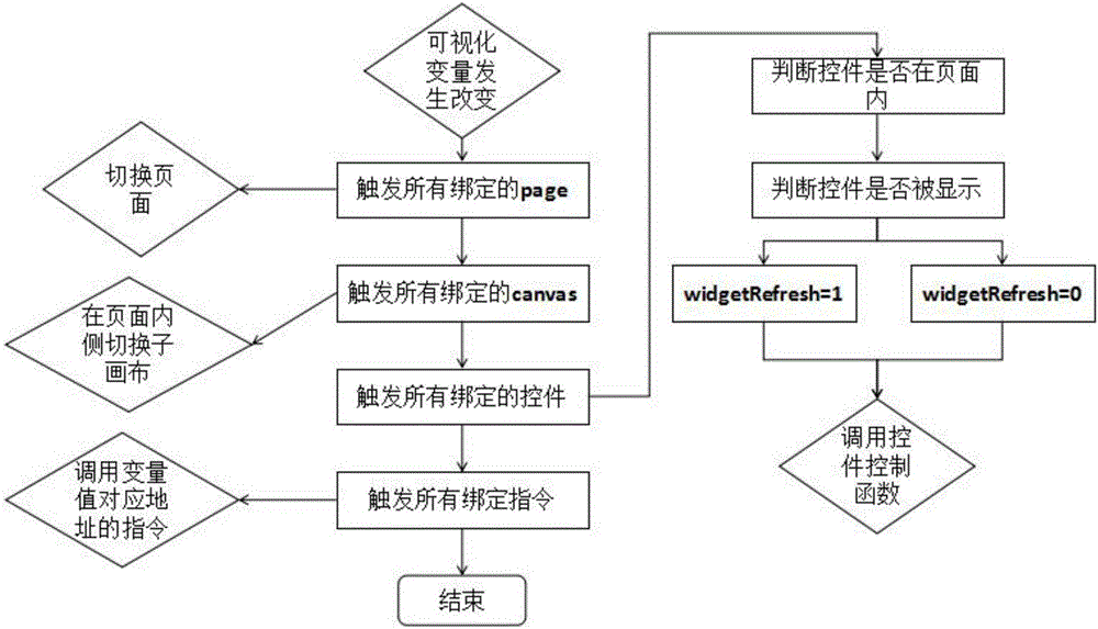 一種人機(jī)界面的可視化變量關(guān)聯(lián)組件的方法及系統(tǒng)與流程