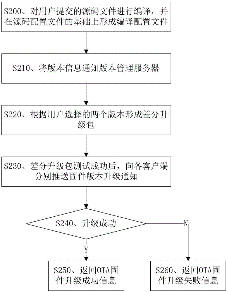 用于软件版本升级的方法及装置与流程