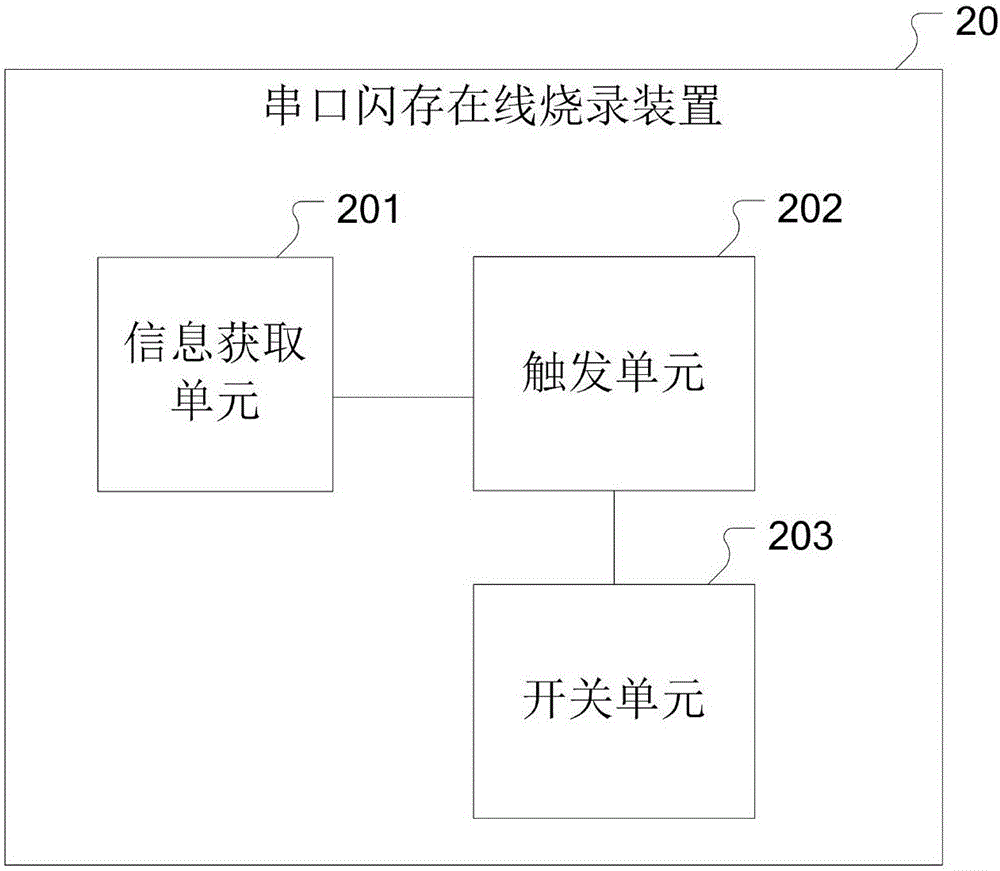 一种串口闪存在线烧录方法、装置、系统和电子设备与流程