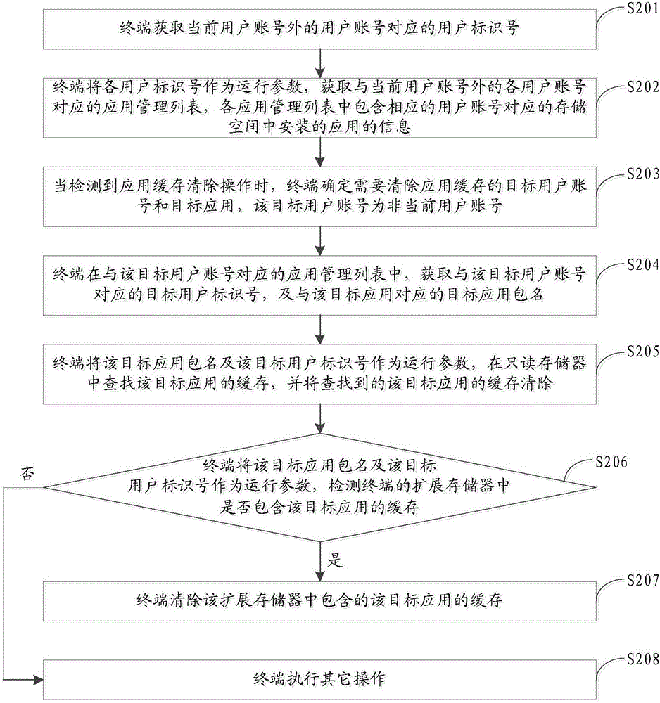 应用缓存的清除方法、装置及计算机设备与流程