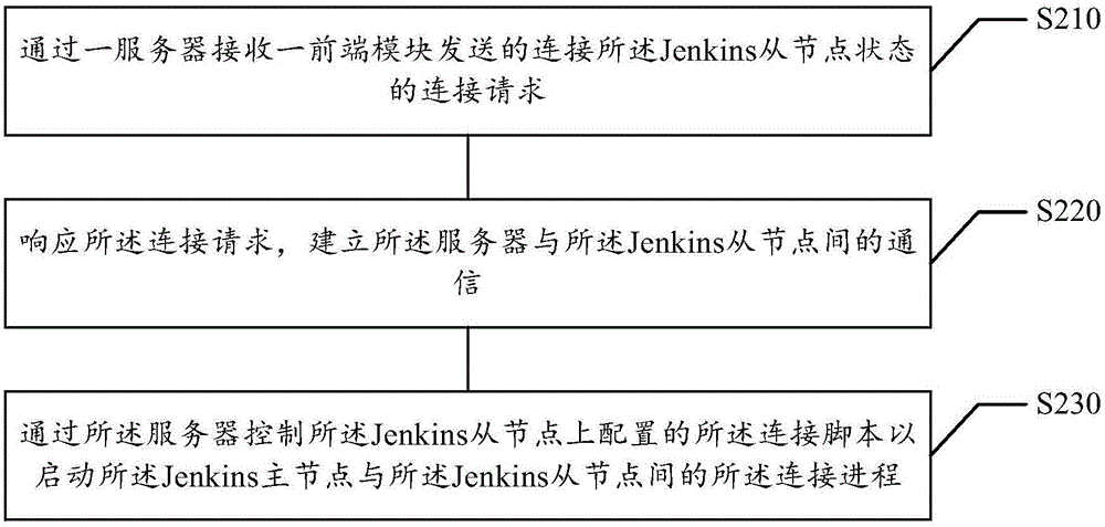 Jenkins節(jié)點狀態(tài)管理方法及裝置與流程