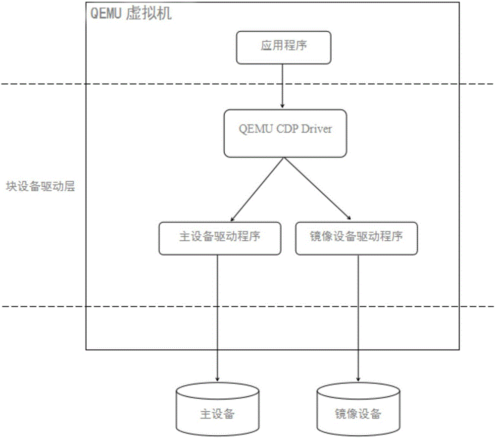一种基于块驱动的虚拟机数据保护方法与流程