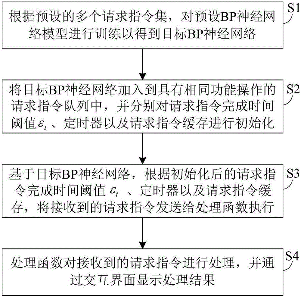 基于BP神經(jīng)網(wǎng)絡的交互界面操作請求隊列處理方法與流程