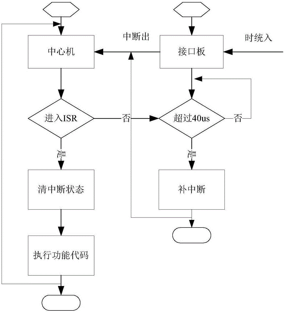 一種CPCI中斷丟失的補(bǔ)償方法與流程