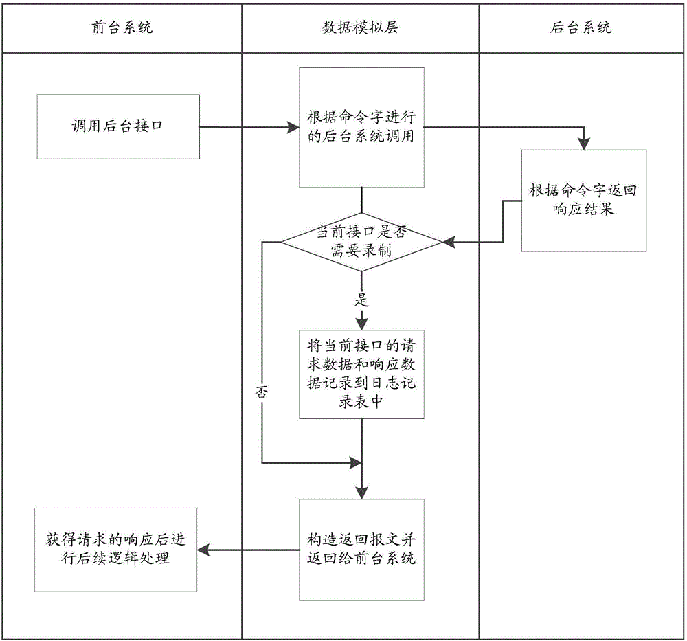 一种基于金融系统的测试方法及装置与流程