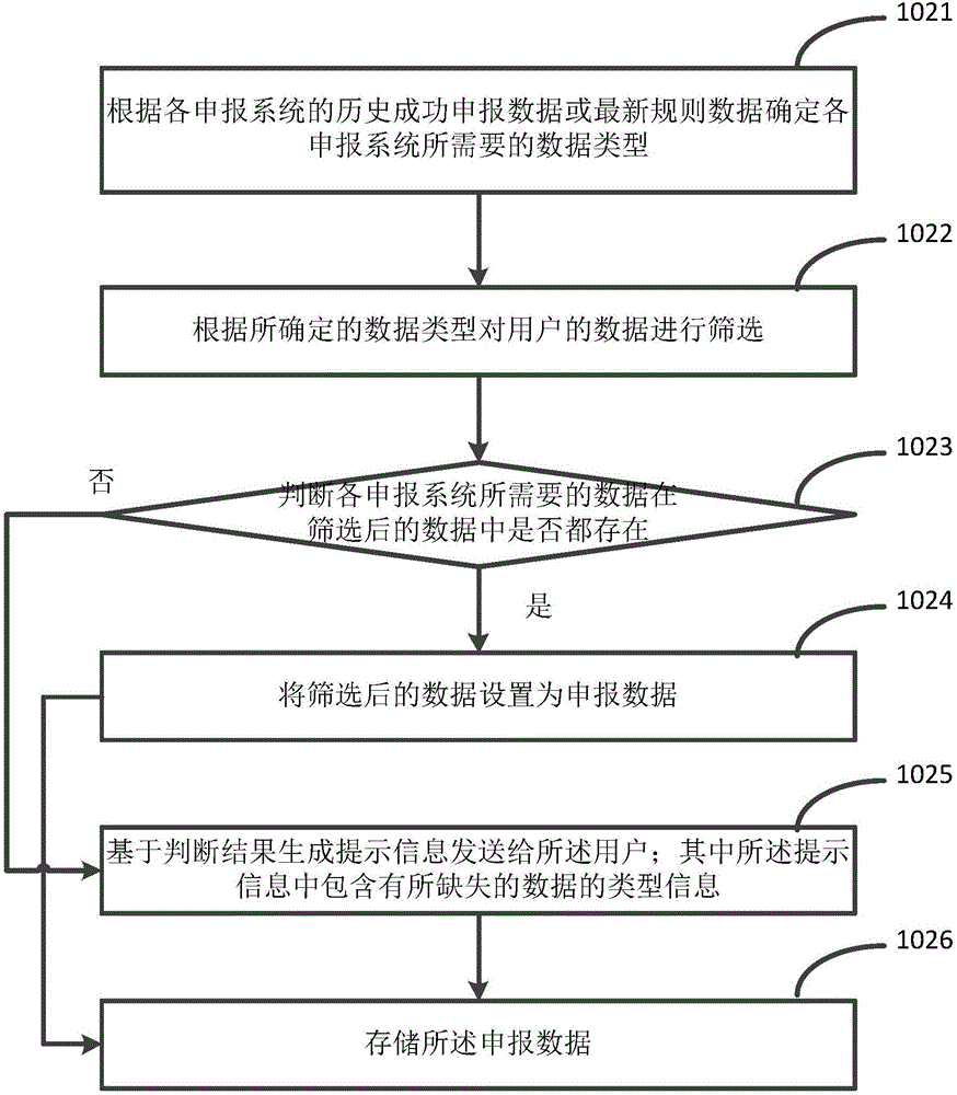 一种申报的方法和设备与流程