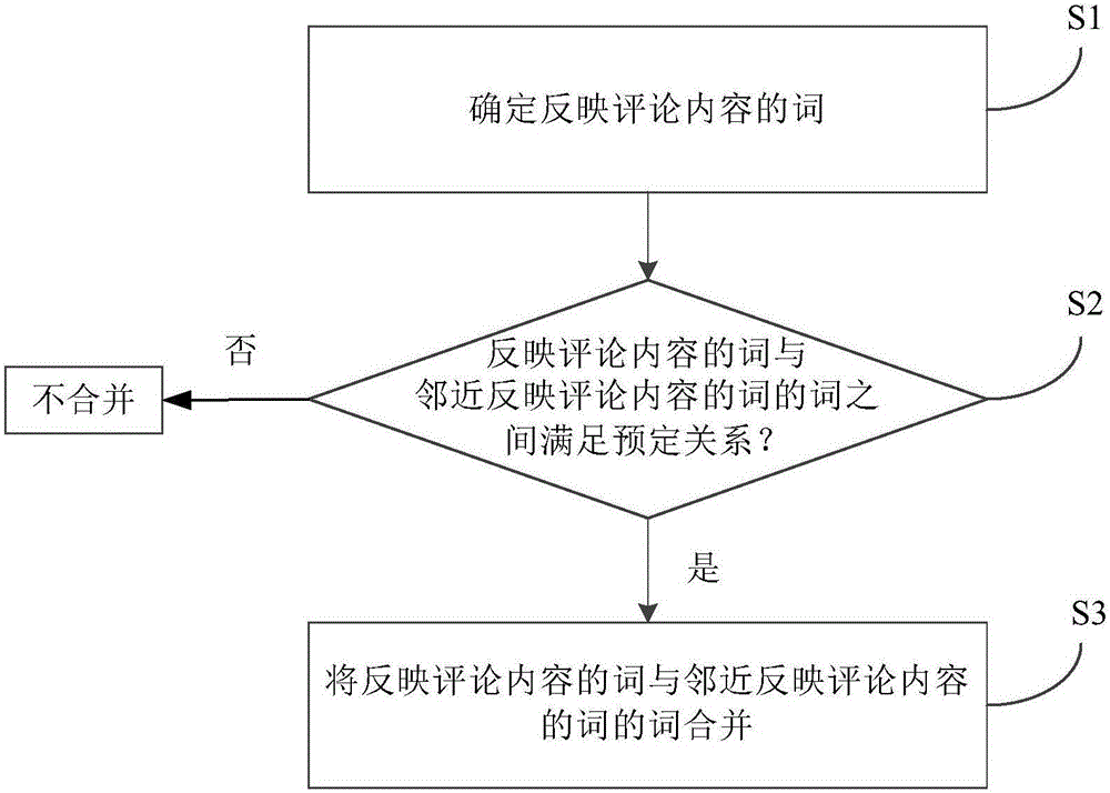 分词处理方法及装置、电子设备与流程