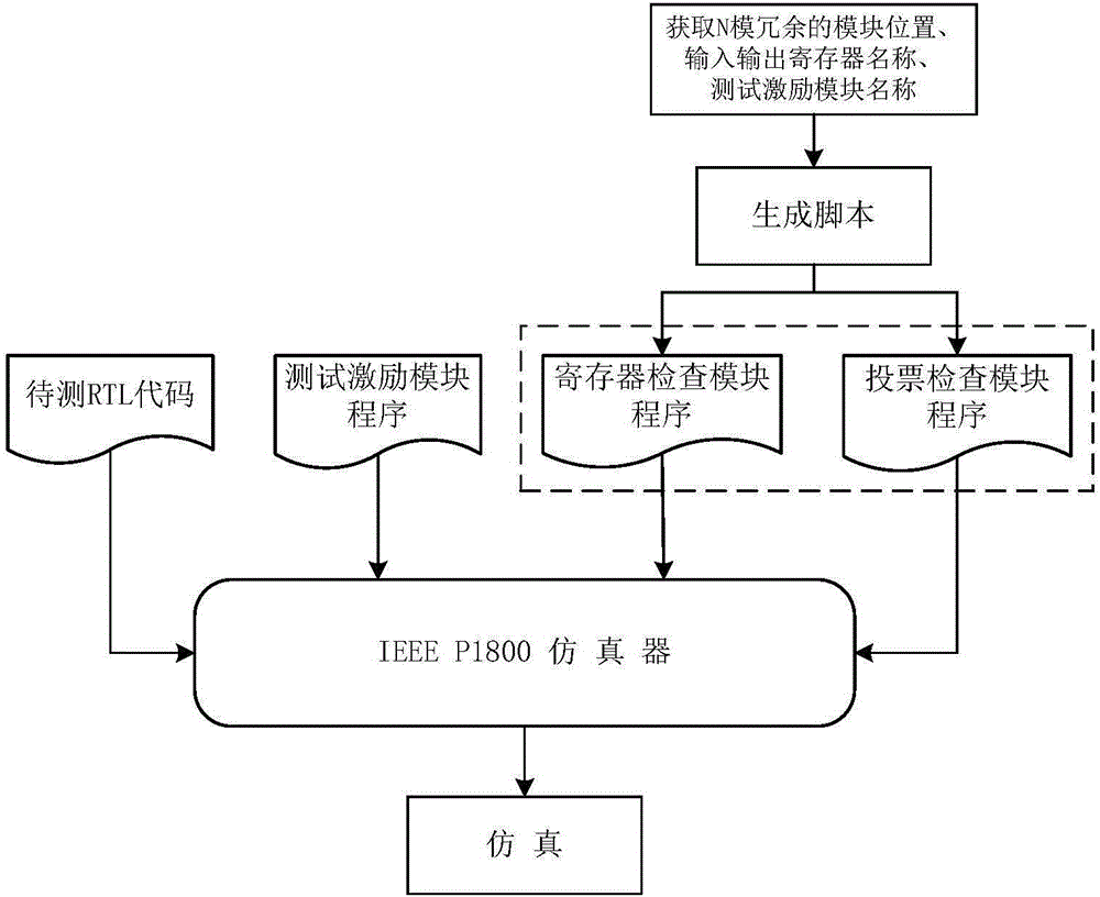 一種寄存器傳輸級N模冗余驗證方法與流程