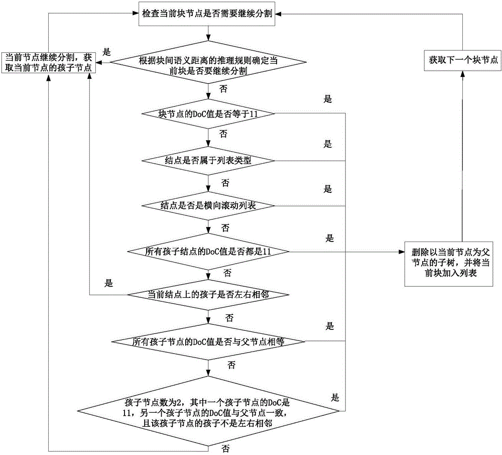 啟發(fā)式多特征規(guī)則集網(wǎng)頁(yè)分塊方法與流程