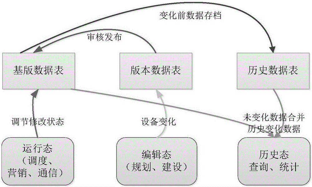 電網(wǎng)歷史數(shù)據(jù)管理方法及其系統(tǒng)與流程