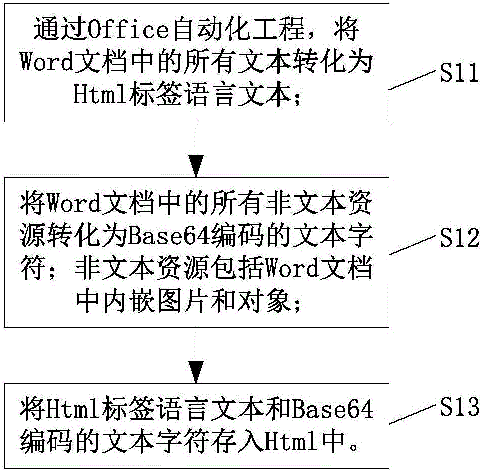 Word文檔的轉(zhuǎn)換方法及系統(tǒng)與流程