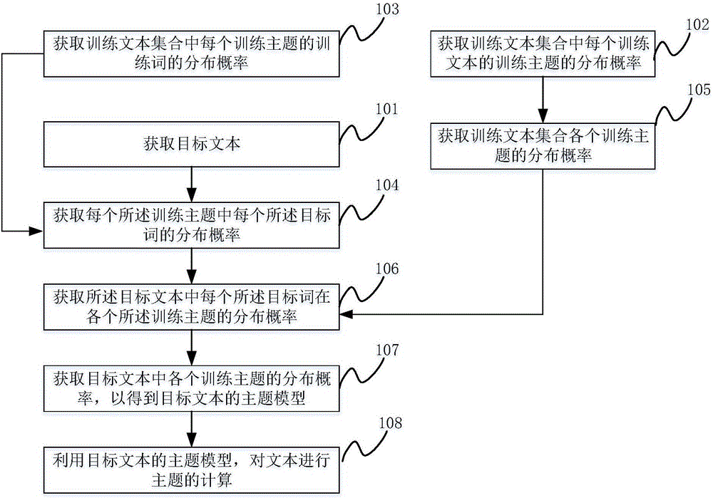 一种计算文本主题模型的方法及装置与流程