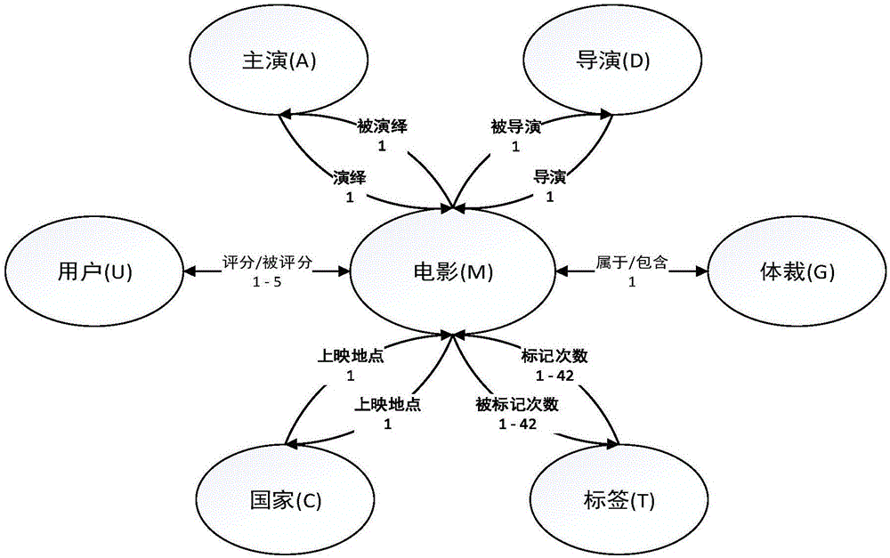 一種基于加權異構信息網(wǎng)絡的電影推薦方法與流程