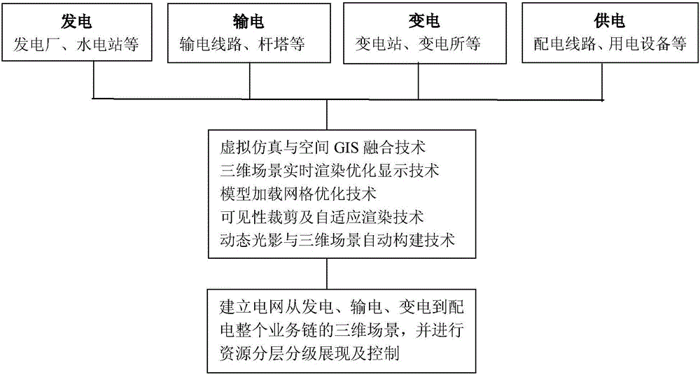 一种在三维场景下电网潮流运行的展现方法与流程